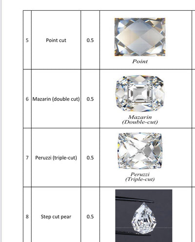 2nd Installment: Loose Lab Grown (CVD) Diamonds of Total 37 Different Cuts 0.50CT Each